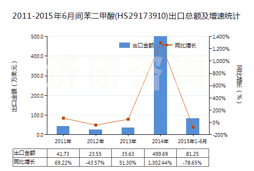 2011-2015年6月間苯二甲酸(HS29173910)出口總額及增速統(tǒng)計(jì)